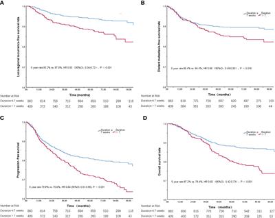 The Effect of Prolonged Duration of Intensity Modulated Radiotherapy for Nasopharyngeal Carcinoma